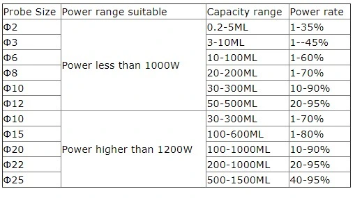 Biometer Biology/Chemistry/Microbiology Usage Economic Type Ultrasonic Cell Disruptor